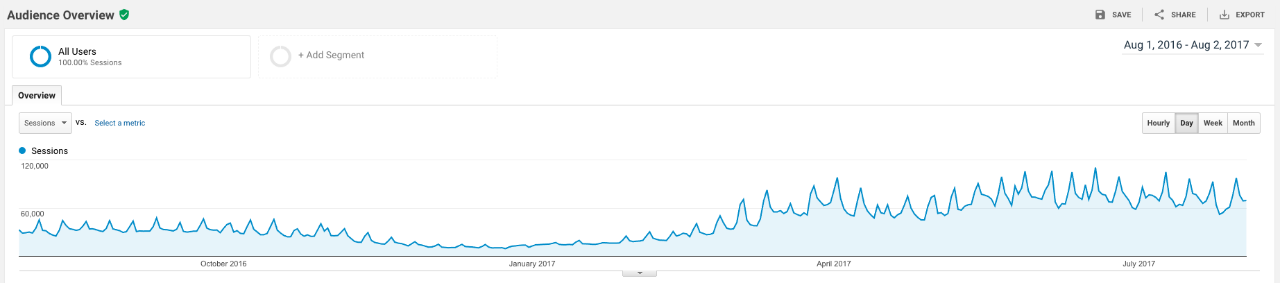 Website redesign risks