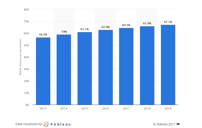 Penetration of mobile users.