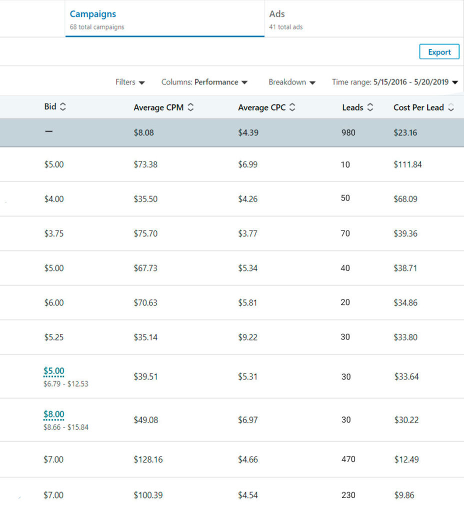 Linkedin Lead Generation Cost USA and UK 2019 [Case Study]