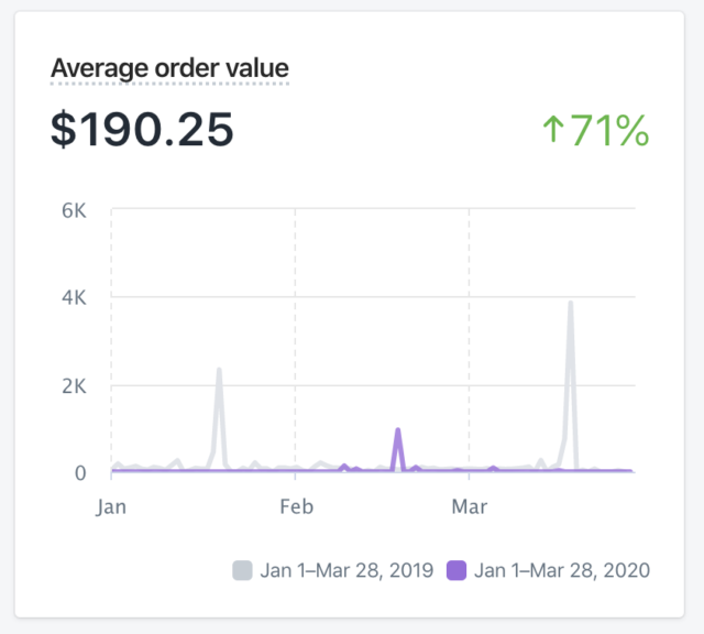 How to increase jewelry sales online without wasting money on marketing